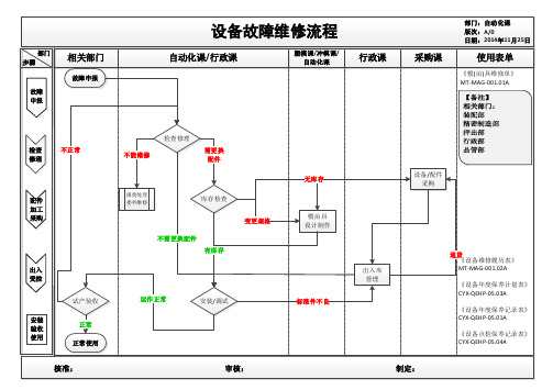 1.设备故障维修流程(工厂流程图)