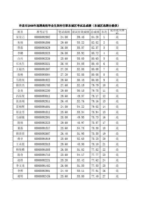 许昌市2008年选聘高校毕业生到村任职东城区考试总