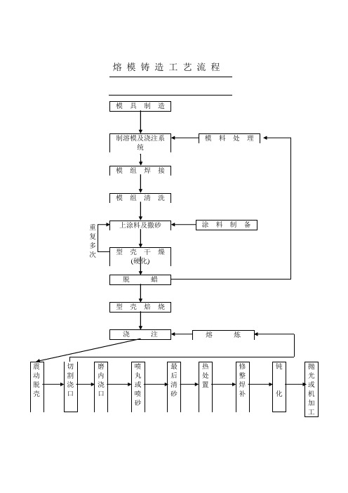 熔模铸造工艺流程