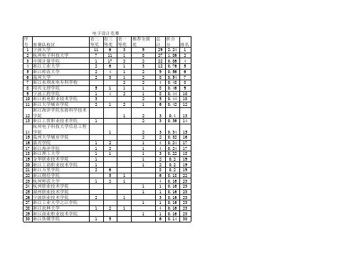 2011年浙江省大学生电子设计竞赛高校排名