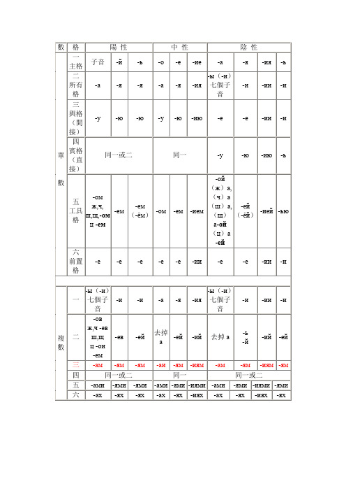俄语名词变格