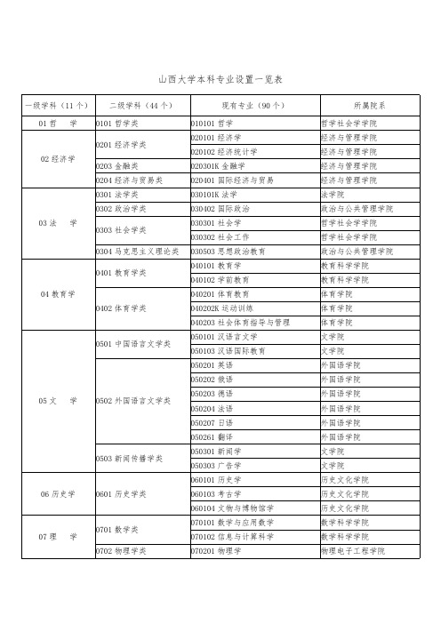 山西大学本科专业设置一览表