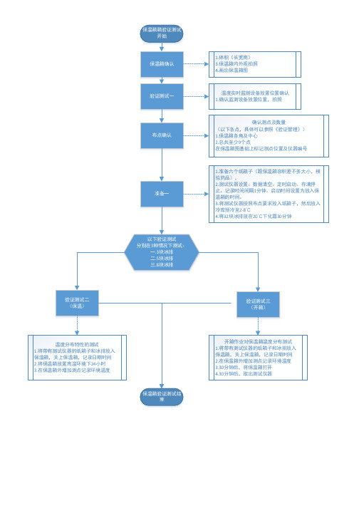 和晖路格保温箱验证流程