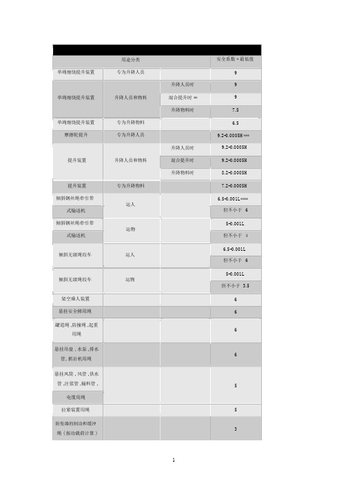 矿用钢丝绳的安全系数