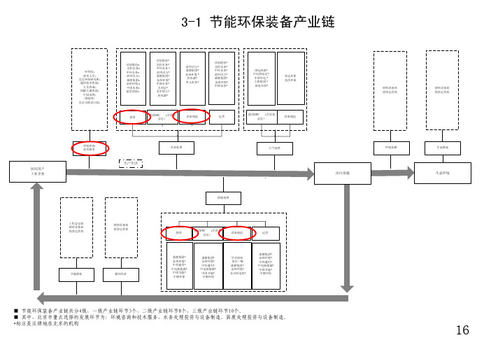 16节能环保装备产业链0907