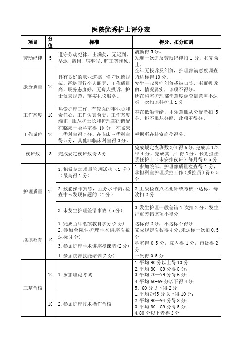 2012年优秀护士评分表（初稿）