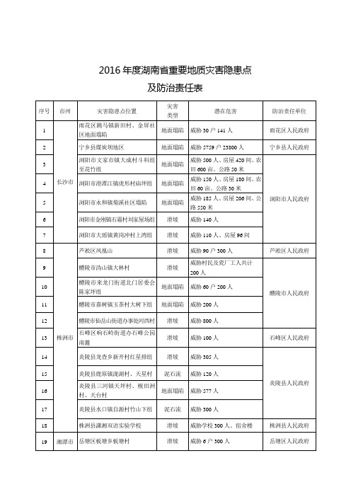 2016年度湖南重要地质灾害隐患点