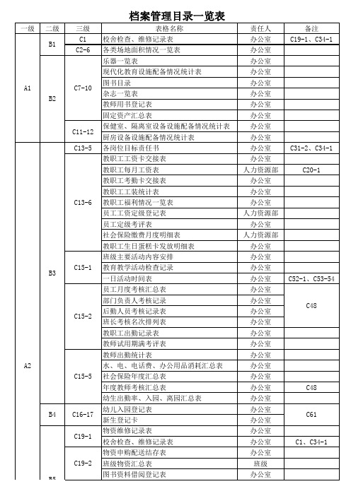 烟台市芝罘区幼儿园档案中各类表格汇总目录160513