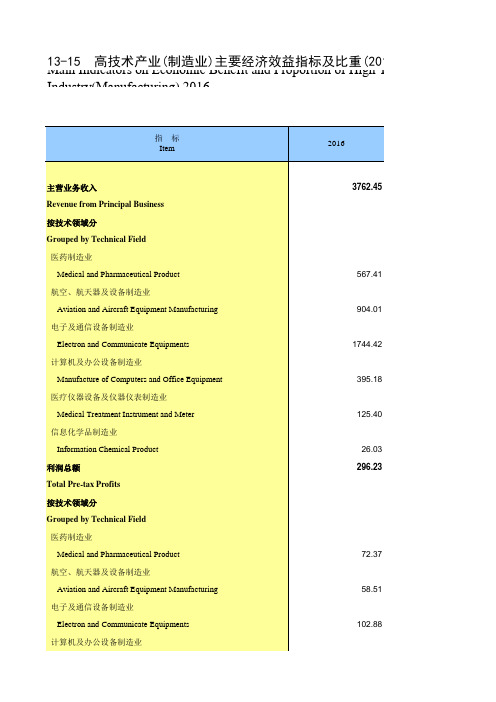 天津统计年鉴2017社会经济发展指标：高技术产业(制造业)经济效益指标及比重(2016年)