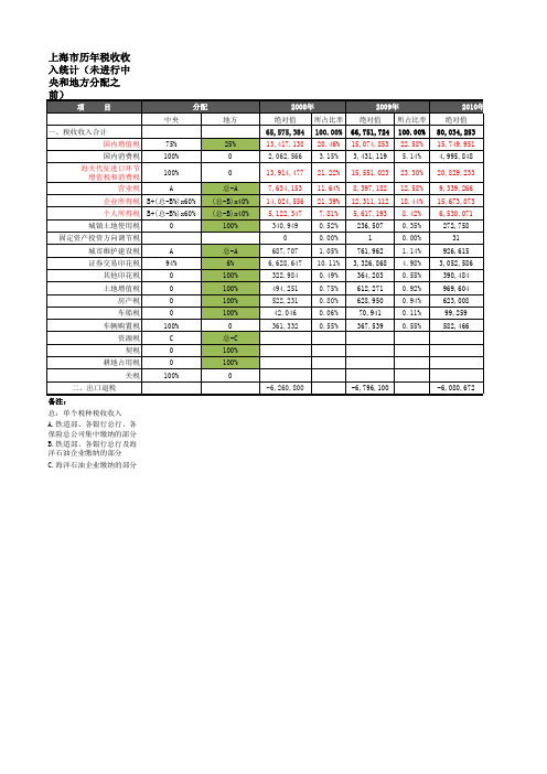 上海历年税收收入统计及中央和地方的分配