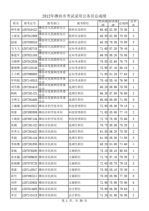 2012年潍坊公务员总成绩(公布)