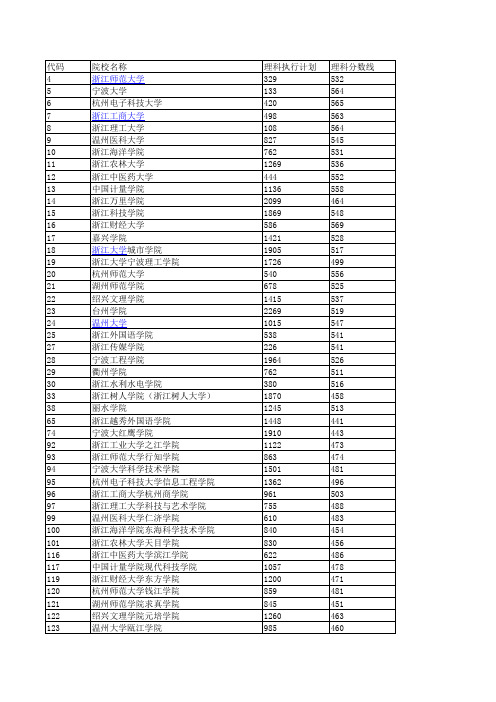 2013浙江高考第二批院校投档线(理科分数线)