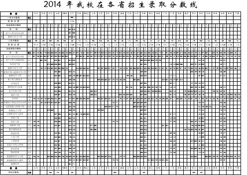 2014年各省录取分数情况