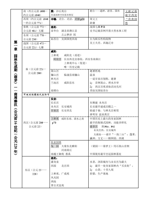 1园林生成期——商、周、秦、汉