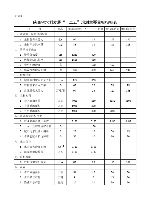 陕西省水利发展“十二五”规划主要目标指标表