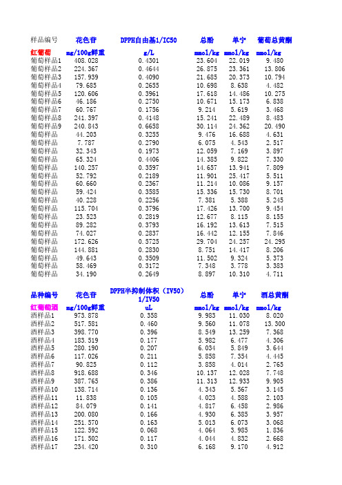 红葡萄与红葡萄酒的理化指标