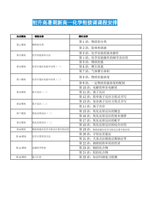 初升高暑期新高一化学衔接课课程安排