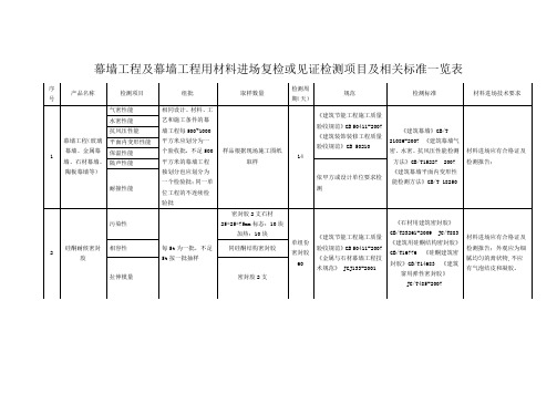 幕墙工程及幕墙工程用材料进场复检或见证检测项目及相关标准一览表