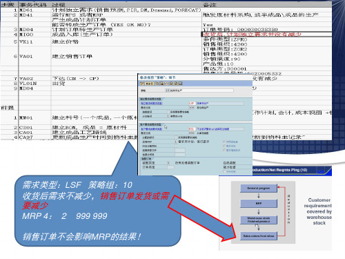 SAP  MRP策略介绍