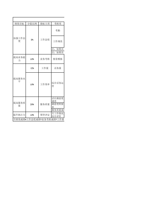 一线坐席绩效考核办法