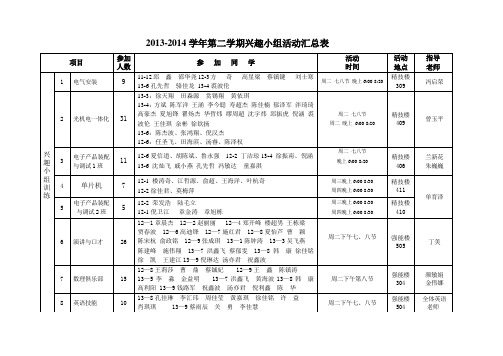 2014 兴趣小组项目汇总表