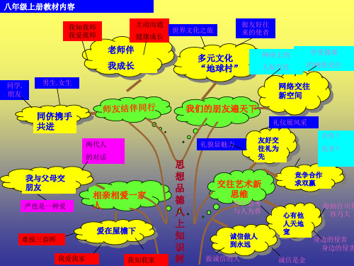 人教版八年级思想品德上册知识树课件(共37张PPT)