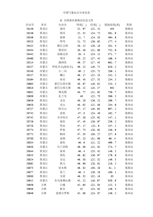 中国气象站点分布信息