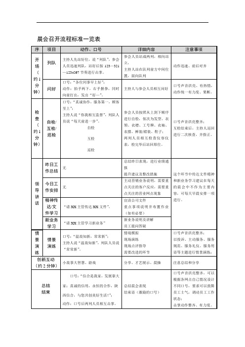 银行晨会流程(修改版)标砖全套(站姿+手势+用语)