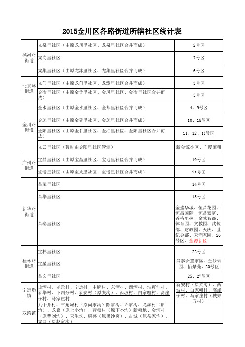 2015年甘肃金昌市金川区街道社区划分