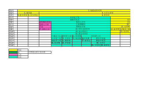 汉世系表(西汉、新、玄汉、东汉)