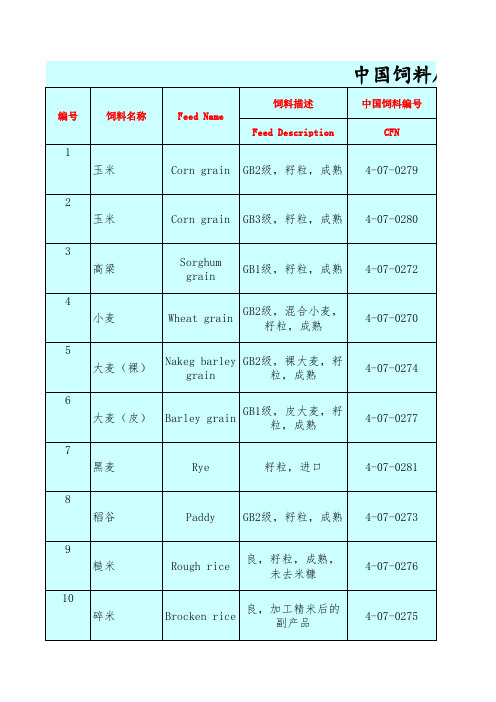 中国饲料原料数据库