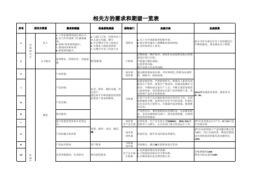 相关方的需求和期望清单汇总