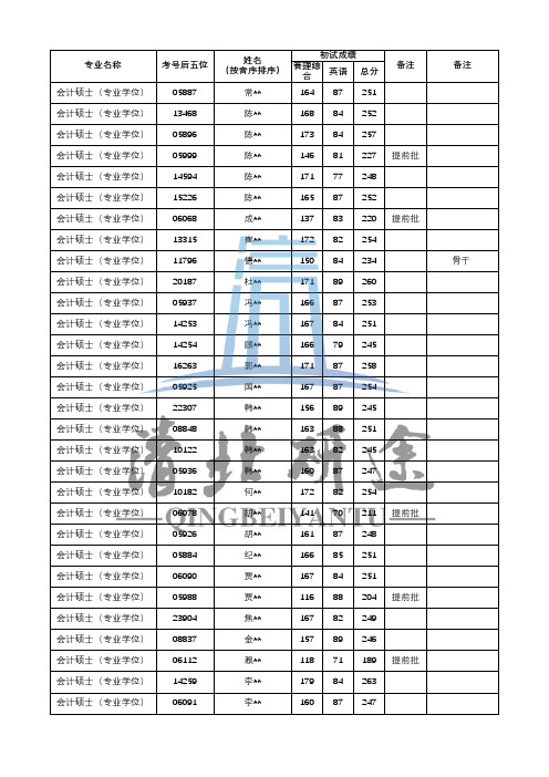 2019年中国人民大学商学院会计硕士专业学位研究生复试名单