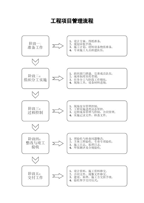 工程项目管理施工管理流程