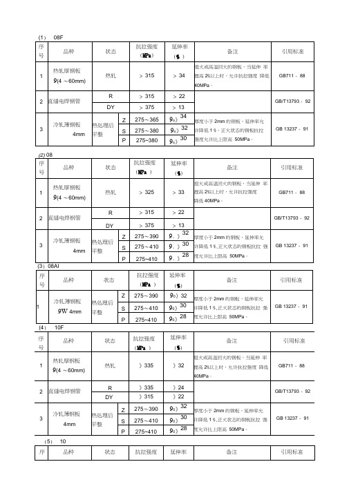 原材料力学性能-按材料分类