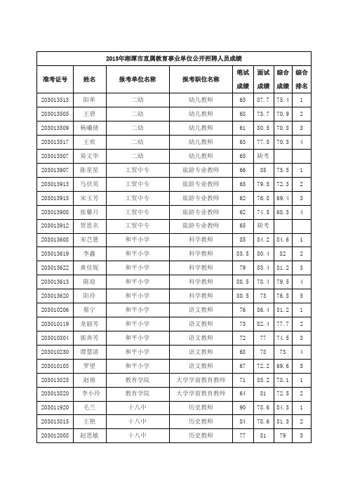 2013年湘潭市直属教育事业单位公开招聘人员成绩