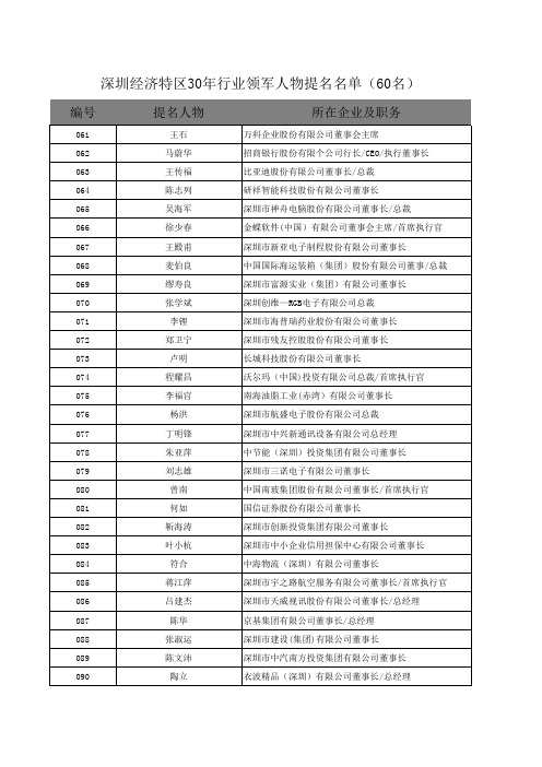 深圳经济特区30年行业领军人物提名名单(60名)