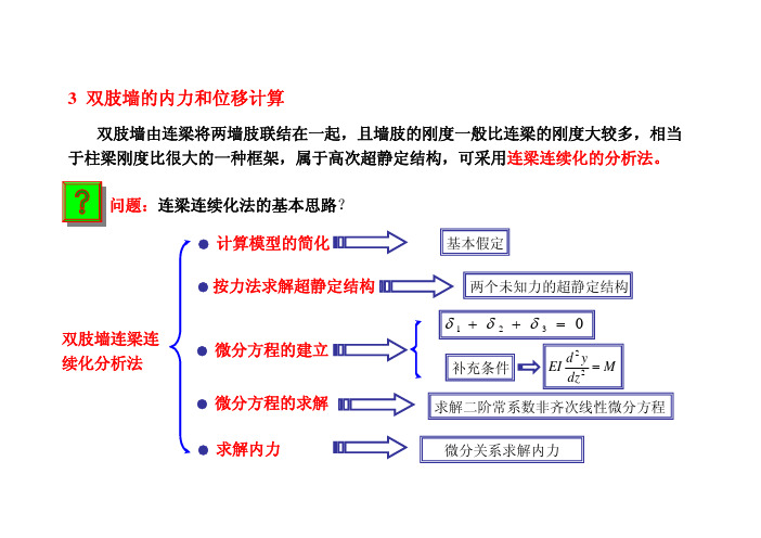 双肢剪力墙内力和位移分析