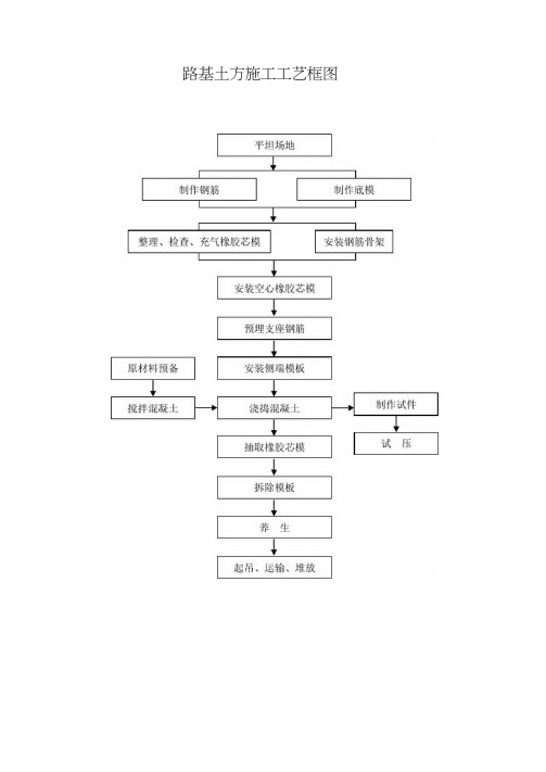 路基土方施工工艺框图