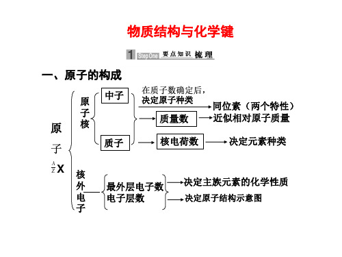 第四讲   物质结构与化学键