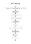 园林绿化工程建设流程图