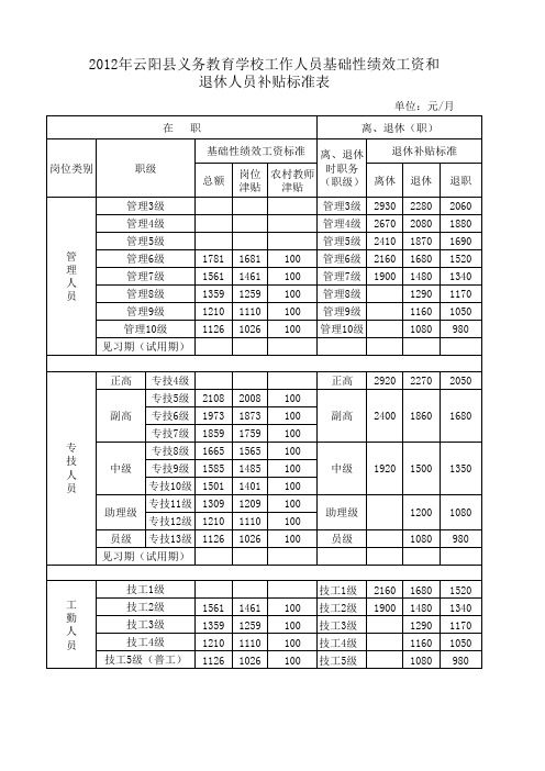 义教基础性绩效工资及退休补贴标准表