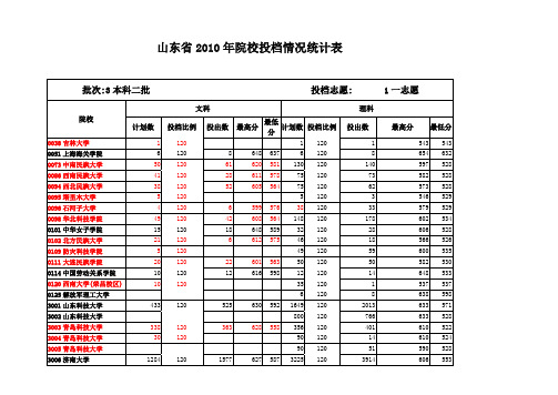 山东省2010年院校投档情况统计表