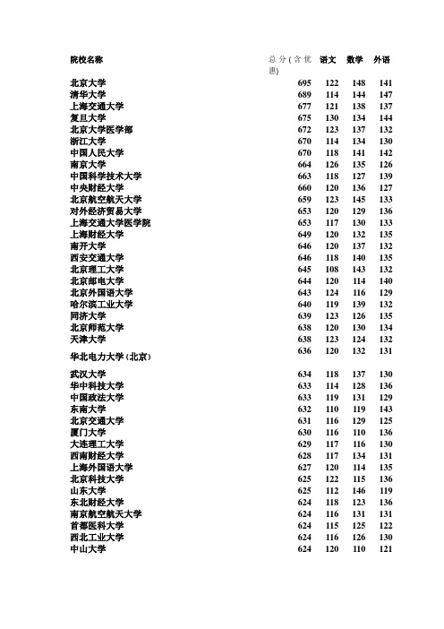 2012河北省本科一批理工一志愿平行投档情况统计(按分数排)