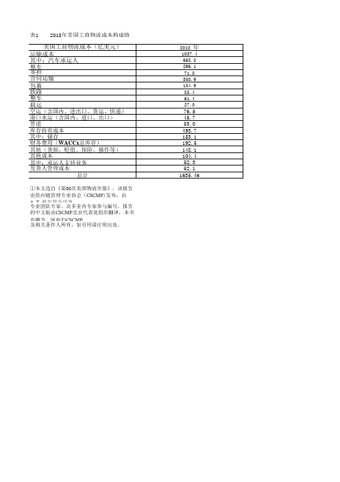 中国物流年鉴全国各省市区统计数据：2018年美国工商物流成本构成情况