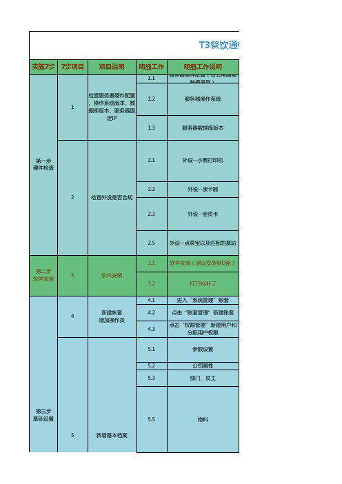 用友畅捷通T3标准版实施过程指导工具