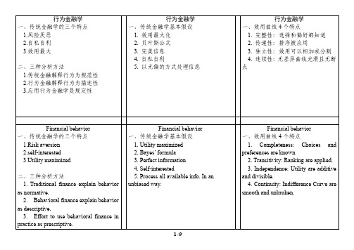 CFA3级背诵内容1-Financial behavior