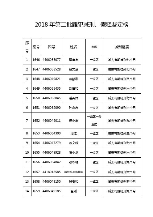 2018年第二批罪犯减刑、假释裁定榜