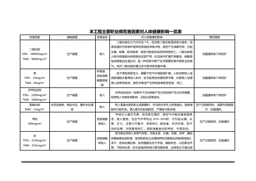 职业病危害 因素及措施