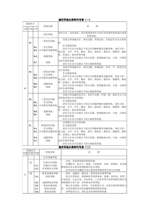 城市用地分类和代号表